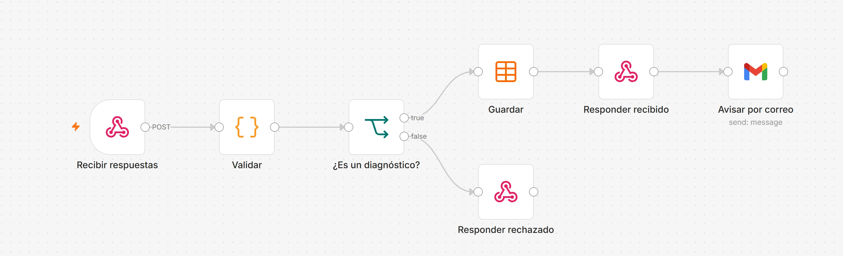Flujo «Diagnóstico en línea» en el editor de n8n