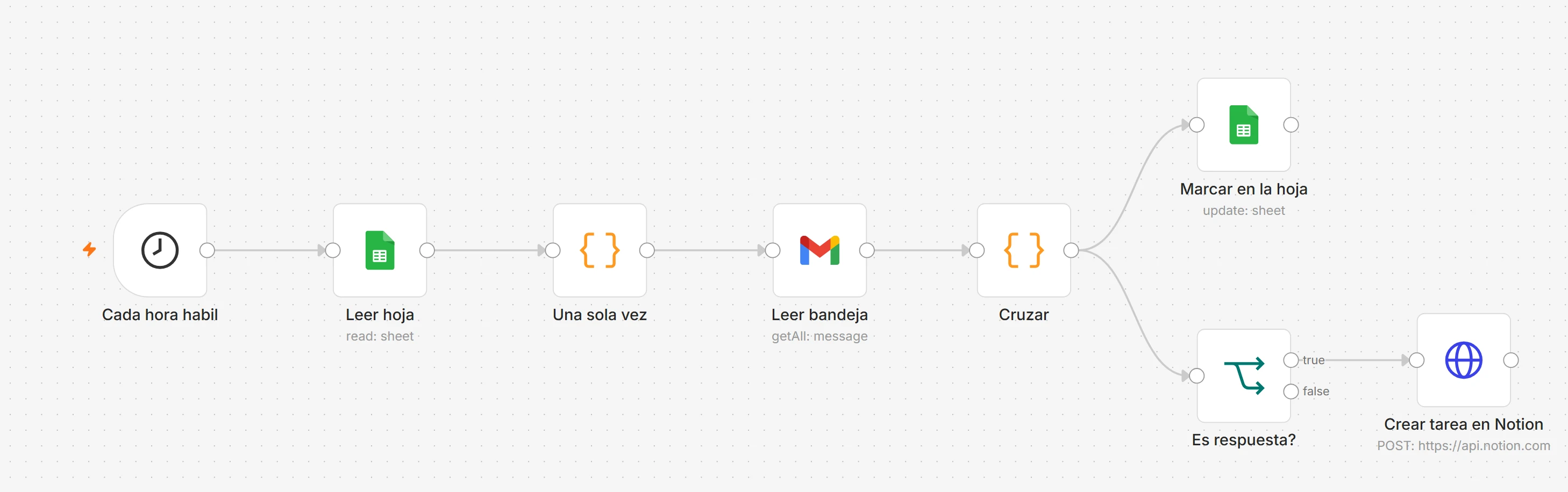 Flujo «Respuestas y rebotes» en el editor de n8n